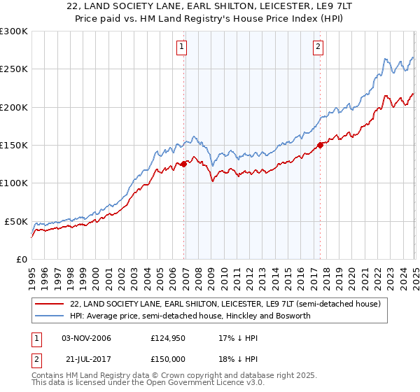 22, LAND SOCIETY LANE, EARL SHILTON, LEICESTER, LE9 7LT: Price paid vs HM Land Registry's House Price Index