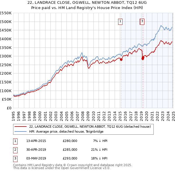 22, LANDRACE CLOSE, OGWELL, NEWTON ABBOT, TQ12 6UG: Price paid vs HM Land Registry's House Price Index