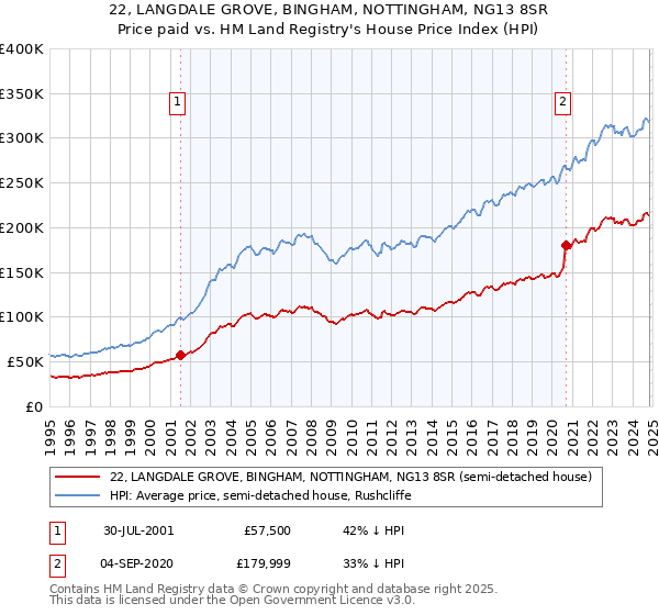 22, LANGDALE GROVE, BINGHAM, NOTTINGHAM, NG13 8SR: Price paid vs HM Land Registry's House Price Index