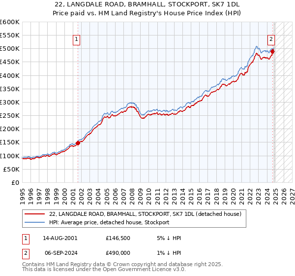 22, LANGDALE ROAD, BRAMHALL, STOCKPORT, SK7 1DL: Price paid vs HM Land Registry's House Price Index