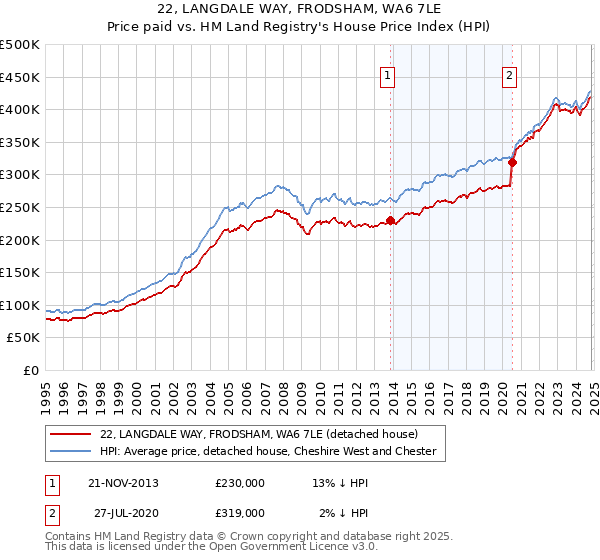 22, LANGDALE WAY, FRODSHAM, WA6 7LE: Price paid vs HM Land Registry's House Price Index