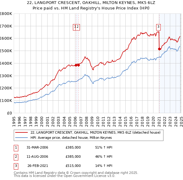 22, LANGPORT CRESCENT, OAKHILL, MILTON KEYNES, MK5 6LZ: Price paid vs HM Land Registry's House Price Index