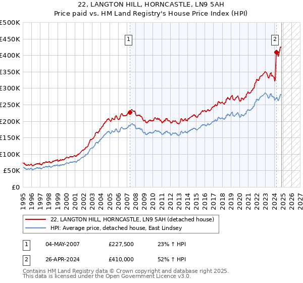 22, LANGTON HILL, HORNCASTLE, LN9 5AH: Price paid vs HM Land Registry's House Price Index