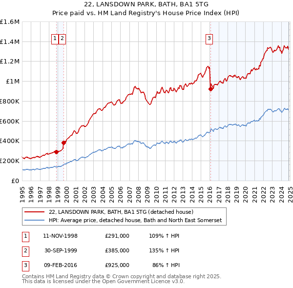 22, LANSDOWN PARK, BATH, BA1 5TG: Price paid vs HM Land Registry's House Price Index