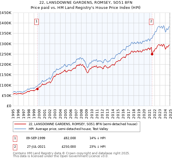 22, LANSDOWNE GARDENS, ROMSEY, SO51 8FN: Price paid vs HM Land Registry's House Price Index