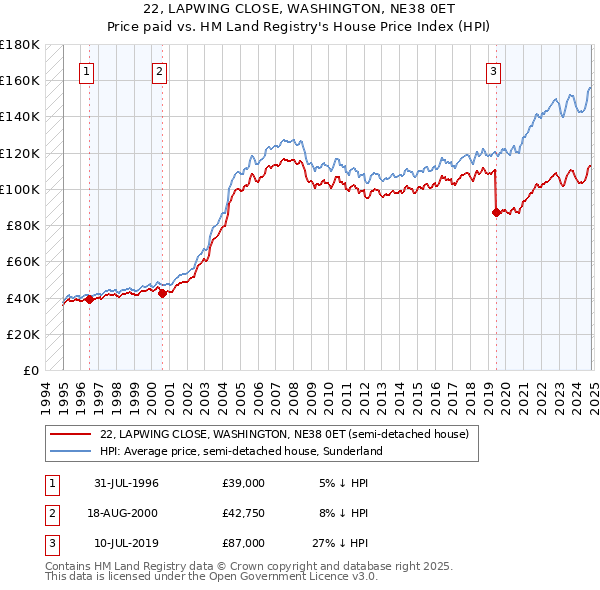 22, LAPWING CLOSE, WASHINGTON, NE38 0ET: Price paid vs HM Land Registry's House Price Index