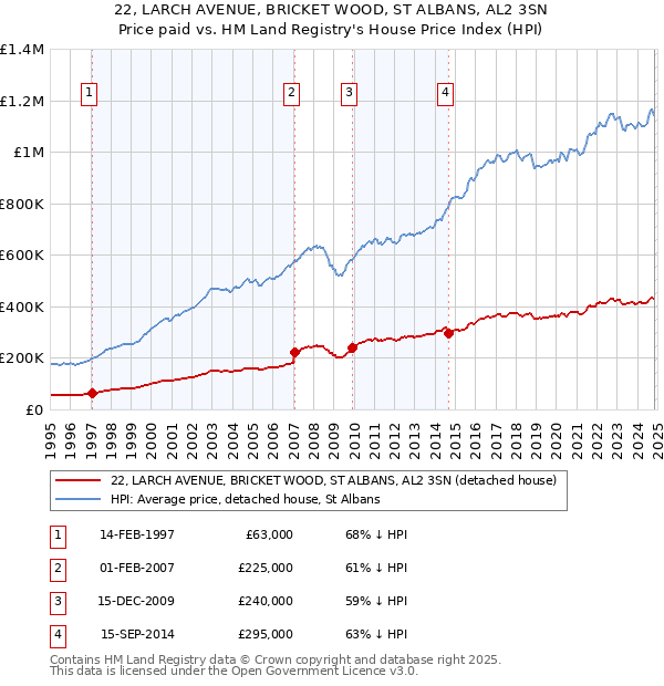 22, LARCH AVENUE, BRICKET WOOD, ST ALBANS, AL2 3SN: Price paid vs HM Land Registry's House Price Index