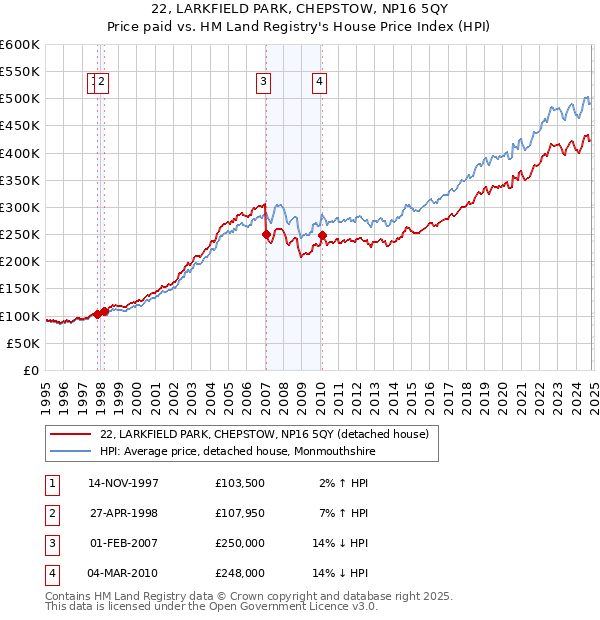 22, LARKFIELD PARK, CHEPSTOW, NP16 5QY: Price paid vs HM Land Registry's House Price Index