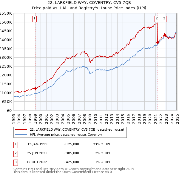 22, LARKFIELD WAY, COVENTRY, CV5 7QB: Price paid vs HM Land Registry's House Price Index