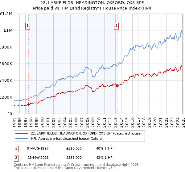 22, LARKFIELDS, HEADINGTON, OXFORD, OX3 8PF: Price paid vs HM Land Registry's House Price Index