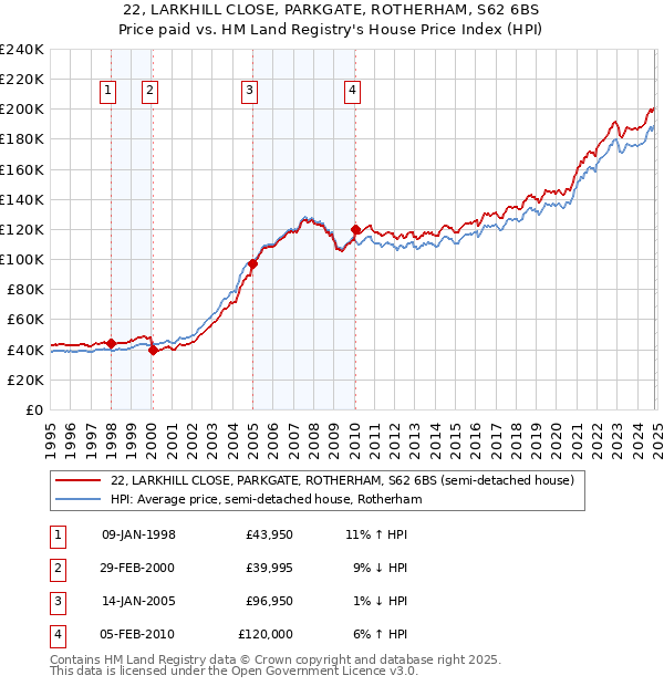 22, LARKHILL CLOSE, PARKGATE, ROTHERHAM, S62 6BS: Price paid vs HM Land Registry's House Price Index