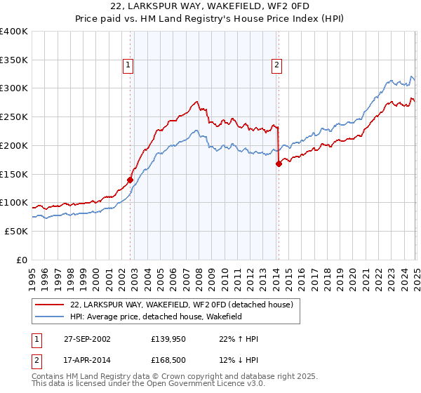 22, LARKSPUR WAY, WAKEFIELD, WF2 0FD: Price paid vs HM Land Registry's House Price Index