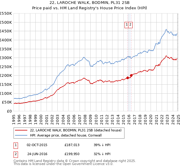 22, LAROCHE WALK, BODMIN, PL31 2SB: Price paid vs HM Land Registry's House Price Index