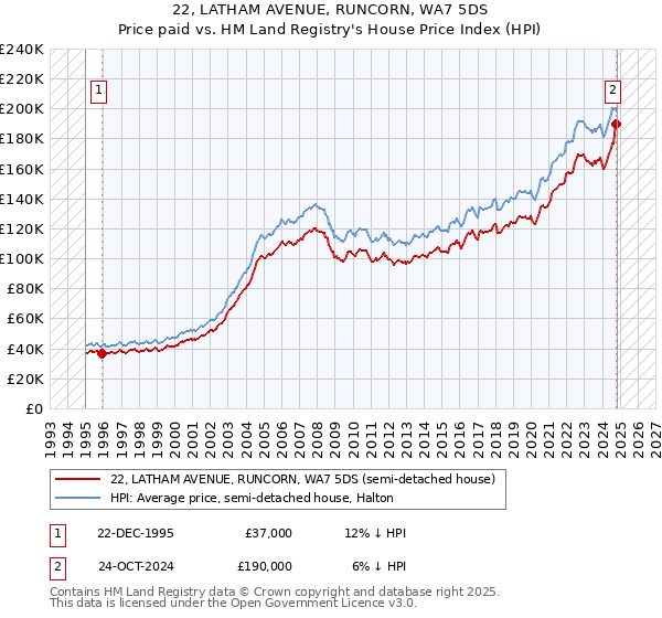 22, LATHAM AVENUE, RUNCORN, WA7 5DS: Price paid vs HM Land Registry's House Price Index