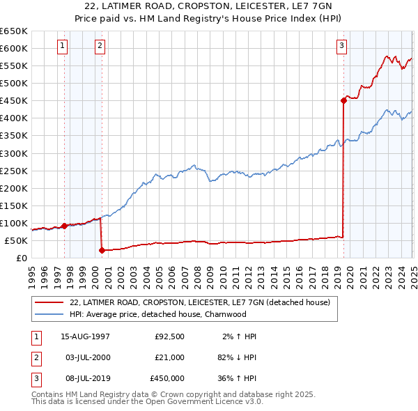 22, LATIMER ROAD, CROPSTON, LEICESTER, LE7 7GN: Price paid vs HM Land Registry's House Price Index