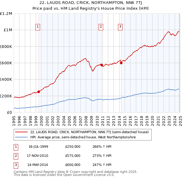 22, LAUDS ROAD, CRICK, NORTHAMPTON, NN6 7TJ: Price paid vs HM Land Registry's House Price Index