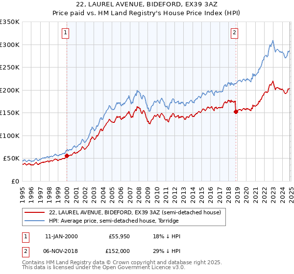 22, LAUREL AVENUE, BIDEFORD, EX39 3AZ: Price paid vs HM Land Registry's House Price Index