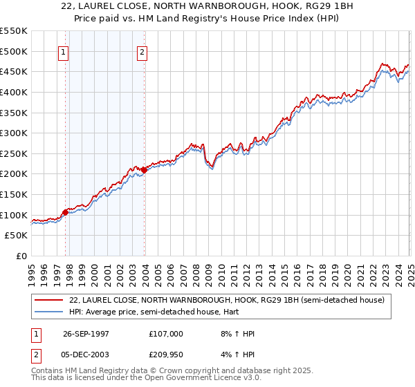 22, LAUREL CLOSE, NORTH WARNBOROUGH, HOOK, RG29 1BH: Price paid vs HM Land Registry's House Price Index