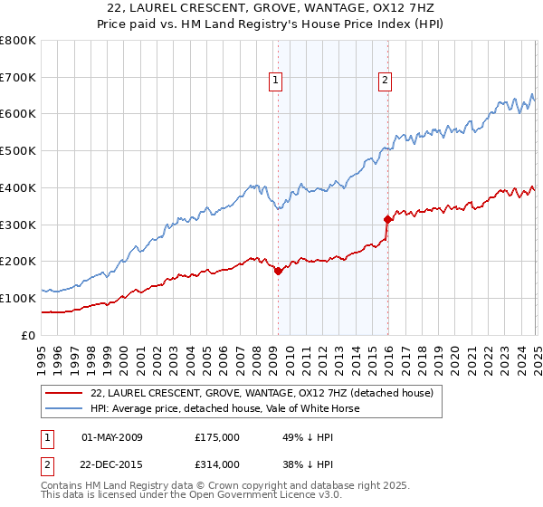 22, LAUREL CRESCENT, GROVE, WANTAGE, OX12 7HZ: Price paid vs HM Land Registry's House Price Index