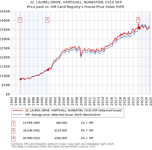 22, LAUREL DRIVE, HARTSHILL, NUNEATON, CV10 0XP: Price paid vs HM Land Registry's House Price Index