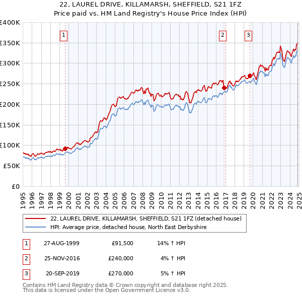 22, LAUREL DRIVE, KILLAMARSH, SHEFFIELD, S21 1FZ: Price paid vs HM Land Registry's House Price Index