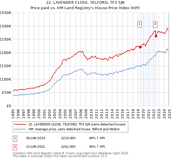 22, LAVENDER CLOSE, TELFORD, TF3 5JN: Price paid vs HM Land Registry's House Price Index