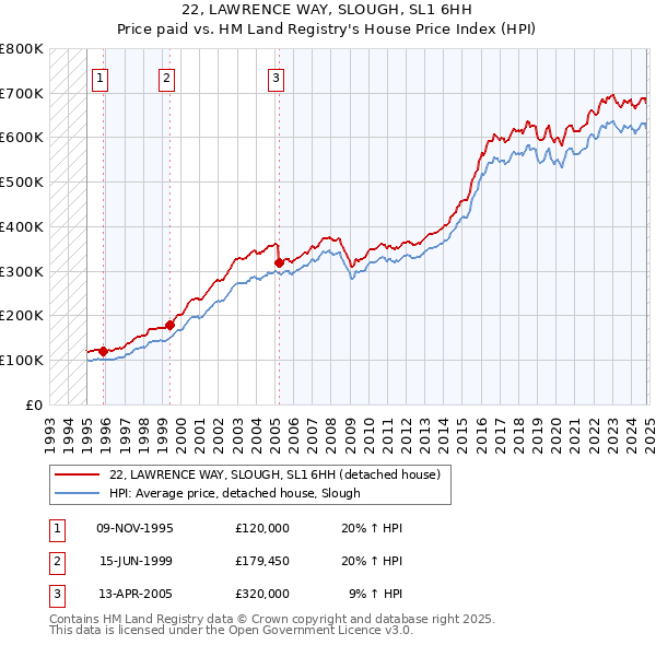 22, LAWRENCE WAY, SLOUGH, SL1 6HH: Price paid vs HM Land Registry's House Price Index