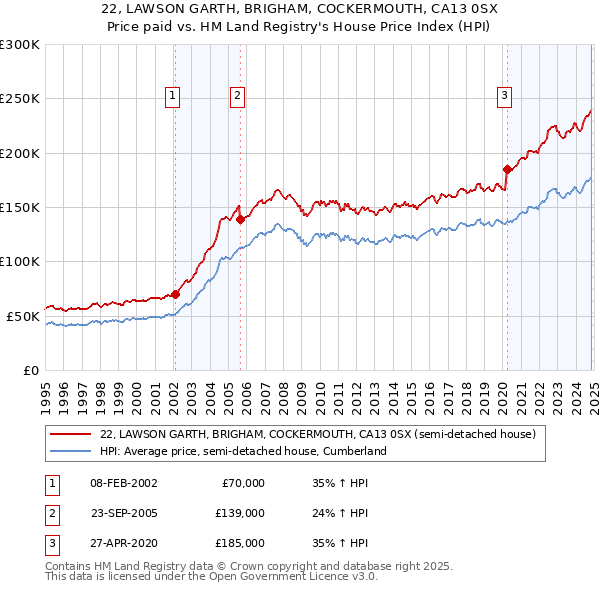 22, LAWSON GARTH, BRIGHAM, COCKERMOUTH, CA13 0SX: Price paid vs HM Land Registry's House Price Index