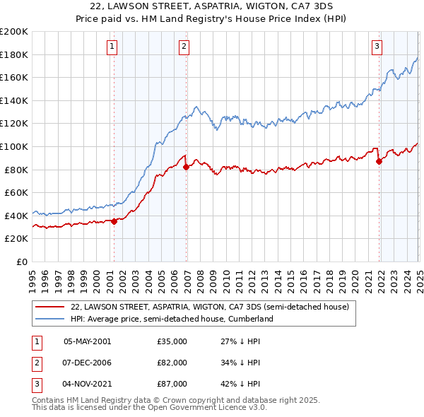 22, LAWSON STREET, ASPATRIA, WIGTON, CA7 3DS: Price paid vs HM Land Registry's House Price Index