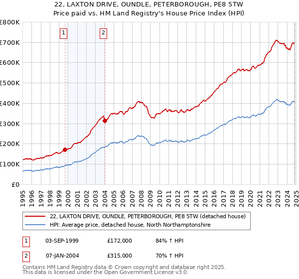 22, LAXTON DRIVE, OUNDLE, PETERBOROUGH, PE8 5TW: Price paid vs HM Land Registry's House Price Index