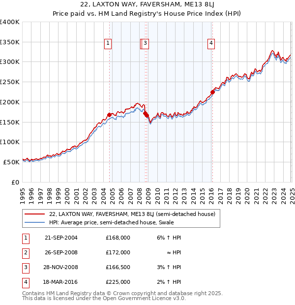 22, LAXTON WAY, FAVERSHAM, ME13 8LJ: Price paid vs HM Land Registry's House Price Index