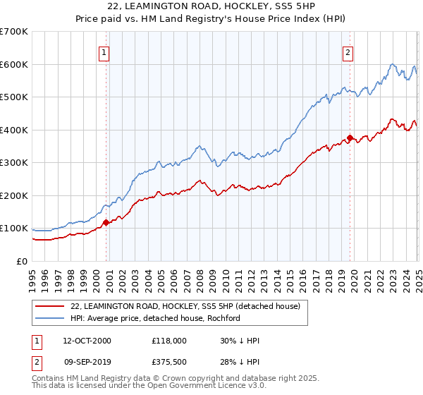 22, LEAMINGTON ROAD, HOCKLEY, SS5 5HP: Price paid vs HM Land Registry's House Price Index