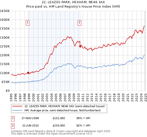 22, LEAZES PARK, HEXHAM, NE46 3AX: Price paid vs HM Land Registry's House Price Index