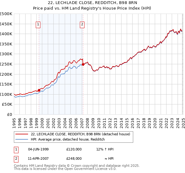 22, LECHLADE CLOSE, REDDITCH, B98 8RN: Price paid vs HM Land Registry's House Price Index