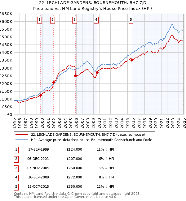 22, LECHLADE GARDENS, BOURNEMOUTH, BH7 7JD: Price paid vs HM Land Registry's House Price Index