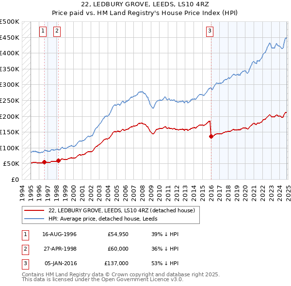 22, LEDBURY GROVE, LEEDS, LS10 4RZ: Price paid vs HM Land Registry's House Price Index