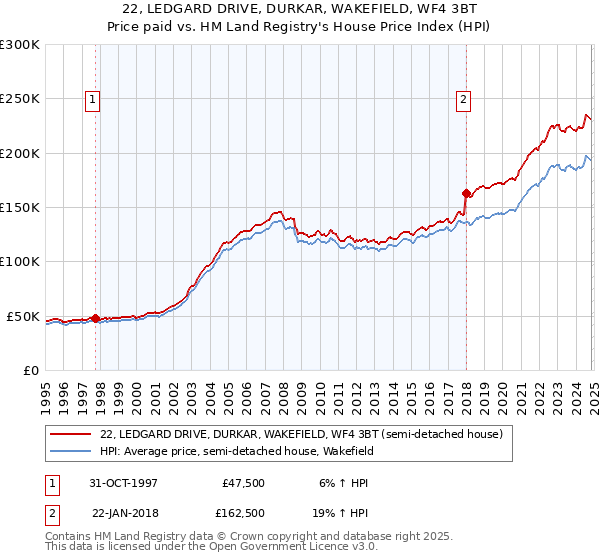 22, LEDGARD DRIVE, DURKAR, WAKEFIELD, WF4 3BT: Price paid vs HM Land Registry's House Price Index