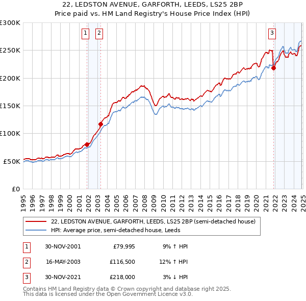 22, LEDSTON AVENUE, GARFORTH, LEEDS, LS25 2BP: Price paid vs HM Land Registry's House Price Index