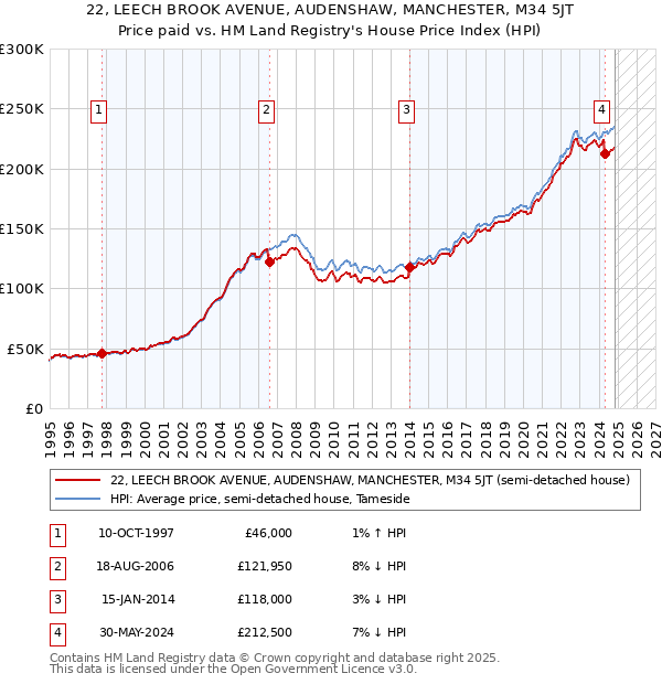 22, LEECH BROOK AVENUE, AUDENSHAW, MANCHESTER, M34 5JT: Price paid vs HM Land Registry's House Price Index