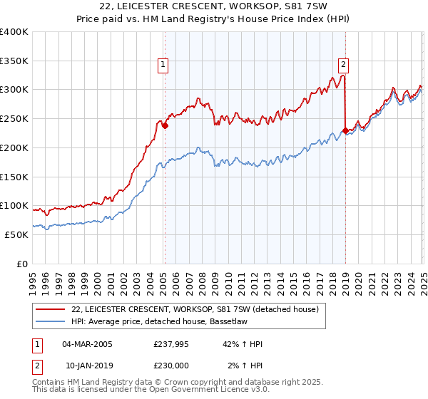 22, LEICESTER CRESCENT, WORKSOP, S81 7SW: Price paid vs HM Land Registry's House Price Index