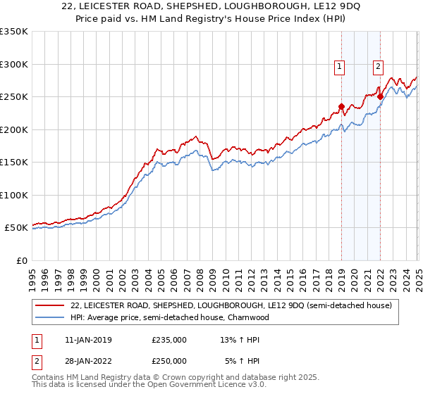 22, LEICESTER ROAD, SHEPSHED, LOUGHBOROUGH, LE12 9DQ: Price paid vs HM Land Registry's House Price Index