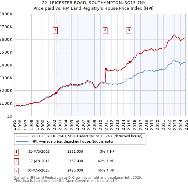 22, LEICESTER ROAD, SOUTHAMPTON, SO15 7NY: Price paid vs HM Land Registry's House Price Index