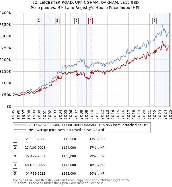 22, LEICESTER ROAD, UPPINGHAM, OAKHAM, LE15 9SD: Price paid vs HM Land Registry's House Price Index