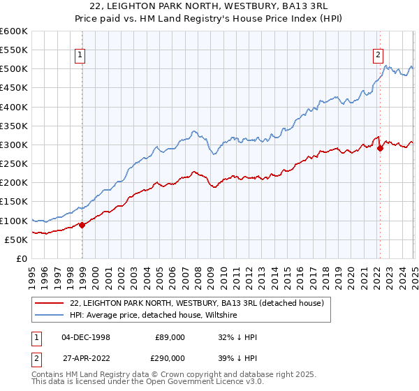 22, LEIGHTON PARK NORTH, WESTBURY, BA13 3RL: Price paid vs HM Land Registry's House Price Index