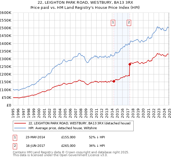 22, LEIGHTON PARK ROAD, WESTBURY, BA13 3RX: Price paid vs HM Land Registry's House Price Index