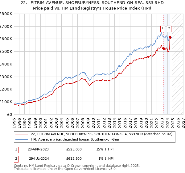 22, LEITRIM AVENUE, SHOEBURYNESS, SOUTHEND-ON-SEA, SS3 9HD: Price paid vs HM Land Registry's House Price Index