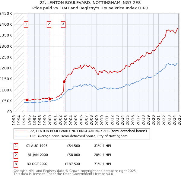 22, LENTON BOULEVARD, NOTTINGHAM, NG7 2ES: Price paid vs HM Land Registry's House Price Index