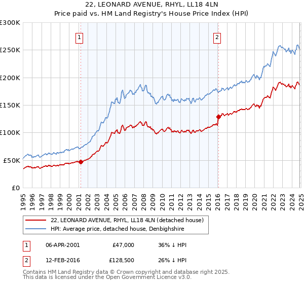 22, LEONARD AVENUE, RHYL, LL18 4LN: Price paid vs HM Land Registry's House Price Index