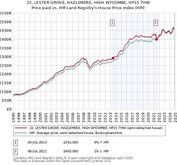 22, LESTER GROVE, HAZLEMERE, HIGH WYCOMBE, HP15 7HW: Price paid vs HM Land Registry's House Price Index