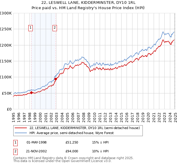 22, LESWELL LANE, KIDDERMINSTER, DY10 1RL: Price paid vs HM Land Registry's House Price Index